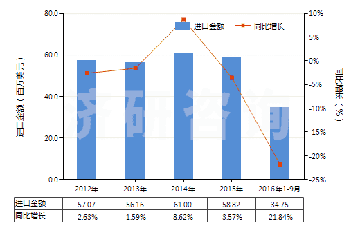 2012-2016年9月中國乙酸乙烯酯共聚物的水分散體(HS39052100)進(jìn)口總額及增速統(tǒng)計(jì)